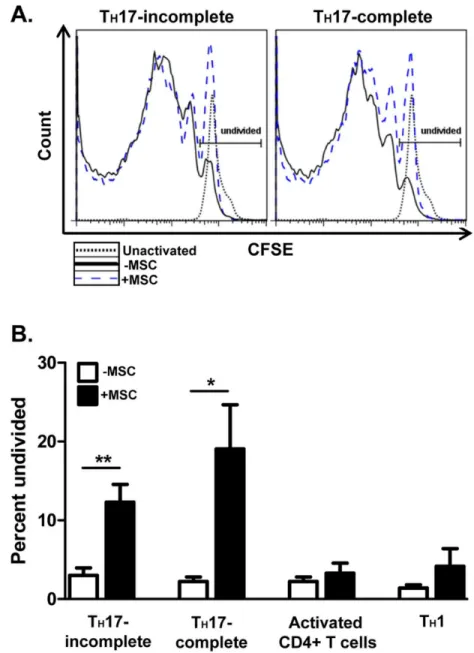 Fig 2. MSCs differentially affect the proliferation of effector CD4 + T cells in vitro 