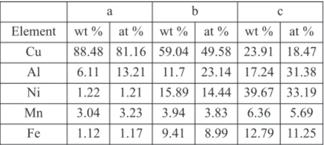 Figure 3. Bright  Field  (BF)  TEM  image  and  diffraction  patterns  of  the  present  phases  of  alloy  B  after  the  exothermic process a b cElementwt %at %wt %at %wt % at %Cu88.4881.1659.0449.5823.91 18.47Al6.1113.2111.723.1417.2431.38Ni1.221.2115.8