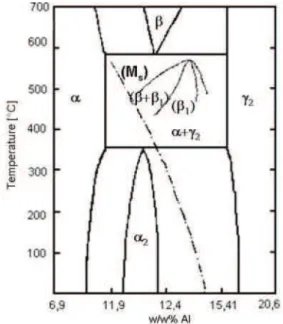 Figure 4. The Cu-Al equilibrium phase diagram 