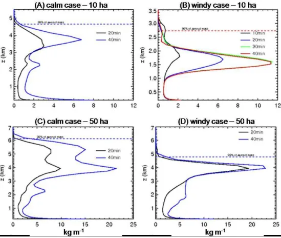 Fig. 3. Horizontally averaged vertical aerosol mass profile (kg m −1 ) as simulated by the ATHAM model for the calm (A), (C) and windy (B), (D) cases