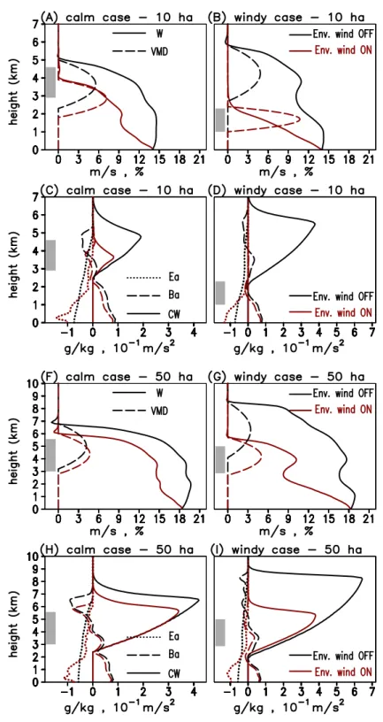 Fig. 4. 1-D PRM model results for the calm and windy cases. For the calm condition, (A) and (C) show the results for a fire size of 10 ha;
