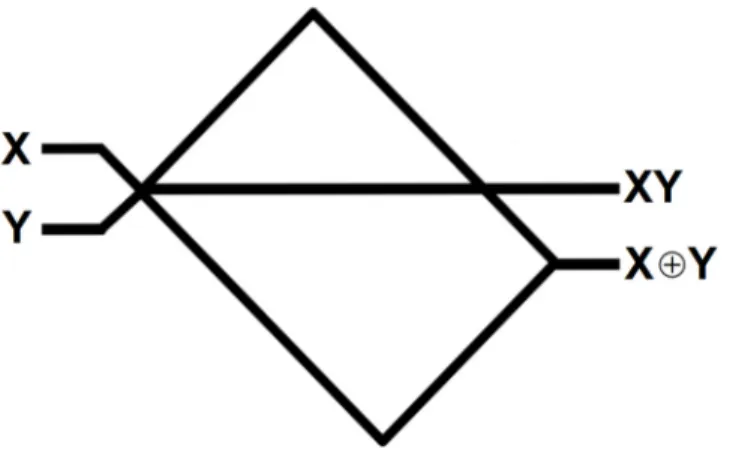 Fig 5. Schematic diagram for a half-adder circuit where TIIb (fusion; assimilation) collisions are utilised