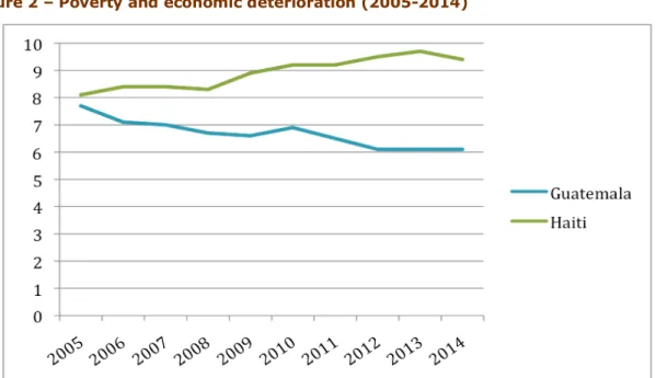 Figure 2  –  Poverty and economic deterioration (2005-2014) 