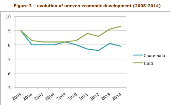Figure 3  –  evolution of uneven economic development (2005-2014) 