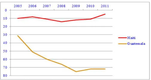 Figure 4  –  evolution of Guatemala and Haiti in their world classification of State  fragility (2005-2011) 