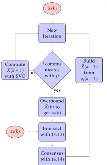 Figure 4.3: Flowchart of the algorithm with the intersection phase to share observations between neighbors.