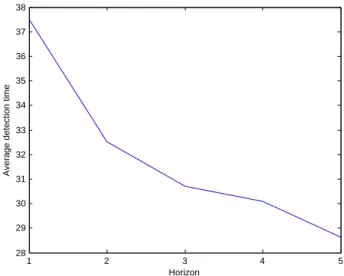 Figure 4.10: Detection time for different horizon values for a fault constant equal to 3.
