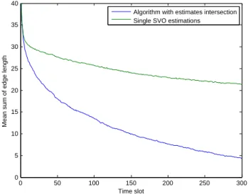 Figure 4.15: Evolution of the mean sum of edges of all node set-valued state estimations.
