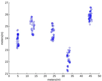 Figure 4.16: Final distribution of the nodes after 100 time instants using one antenna.
