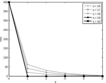 Figure 3.6: Evolution of V (k) for the case of a base social network for values of η = 16, · · · ,20.