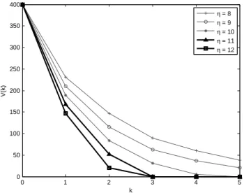 Figure 3.7: Evolution of V (k) for the case of a social network with agents communicating with nodes with distinct opinions for values of η = 8, · · · ,12.
