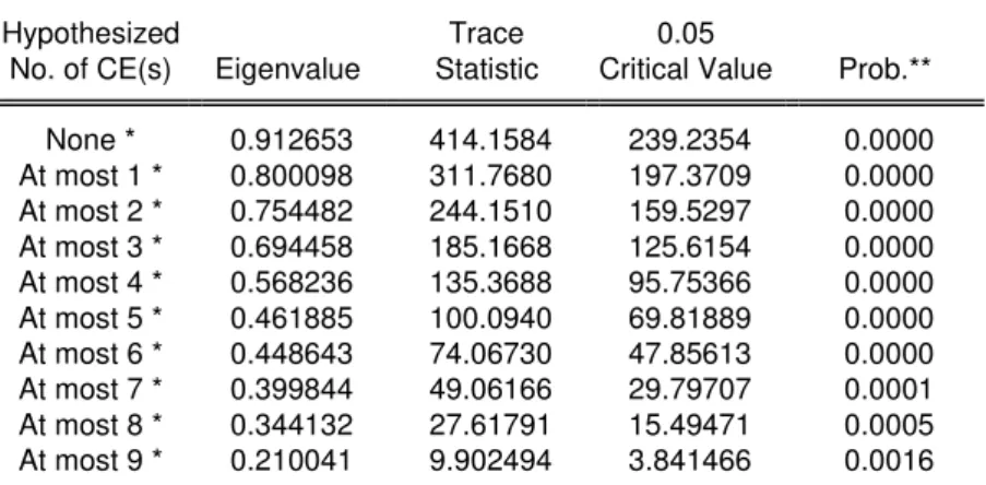 Table no. 2. The Johansen cointegration test  Date: 10/29/12   Time: 00:36 