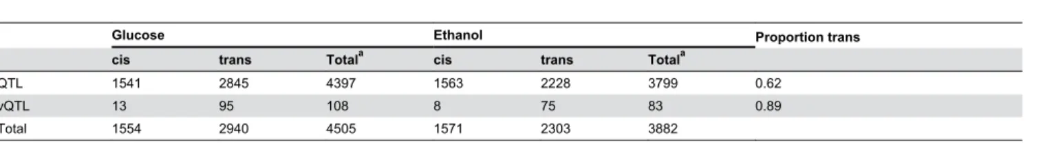 Figure  1.    Genome  wide  distribution  of  QTL  and  vQTL.    The  distribution  of  QTL  and  vQTL  with  significant  effects  on  gene- gene-expression across the yeast genome (for a by-chromosome version see Figure S1)
