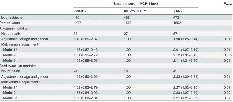 Table 2. Hazard ratios for all-cause and cardiovascular mortality according to serum MCP-1levels.