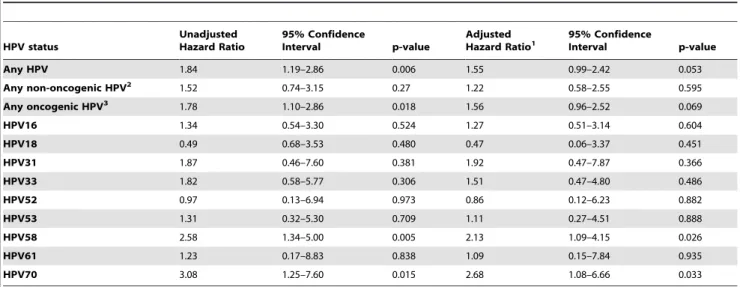 Table 2. Prevalent HPV infection as a predictor of HIV acquisition.