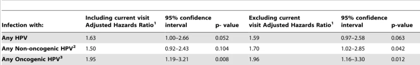 Table 5. Recent HPV infection (within 6 months of HIV acquisition visit) as a predictor of HIV acquisition.