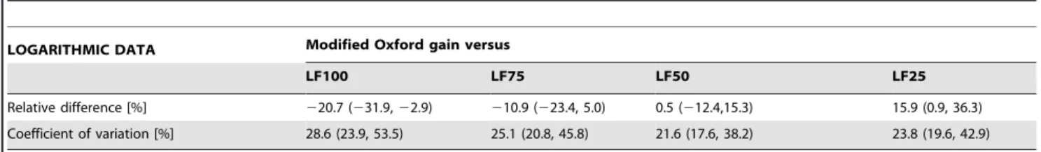 Table 3. Systematic difference and random variance between the transfer function modulus calculated over the entire  low-frequency band and the moduli calculated over the segments of the low-frequency transfer function.