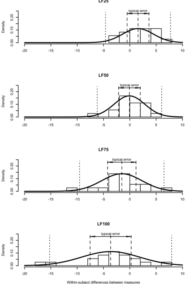 Figure 6. Systematic difference and random variance between the modified Oxford gain and the transfer function moduli.