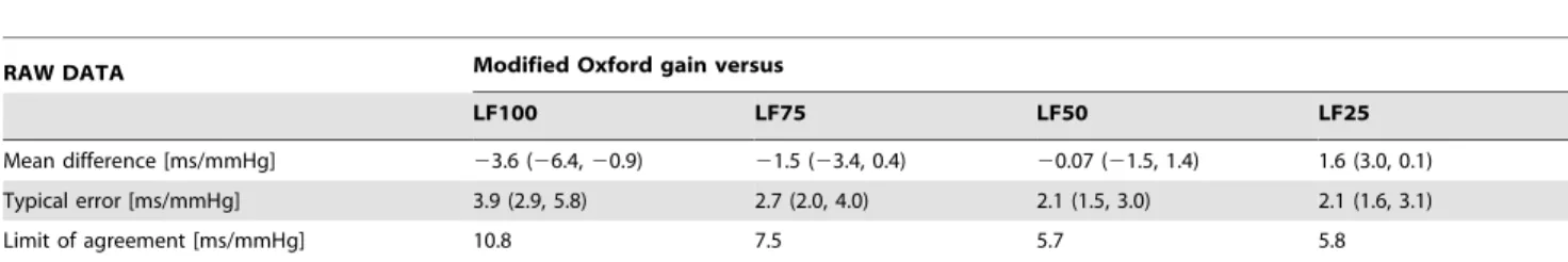 Figure 4 shows the transfer function modulus as function of frequency over the low-frequency range, averaged for all subjects.