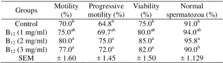 Table  3.  Motility,  progressive  motility,  viability,  abnormal  spermatozoa  of  Dallagh  rams  spermatozoa  frozen  in  diluents  supplemented  with  different  levels  of  vitamin  B 12  (mean ± S.E.M) 
