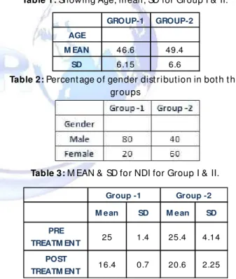 Table 1:  Show ing Age, m ean, SD for Group I &amp;  II.