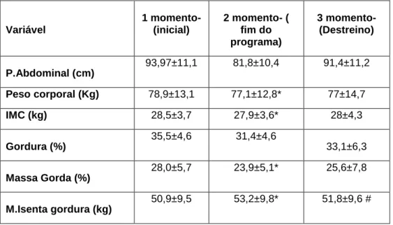 Tabela  7-  Impacto  do  programa  de  treino  nas  variáveis  antropométricas  nos  diferentes momentos de avaliação 