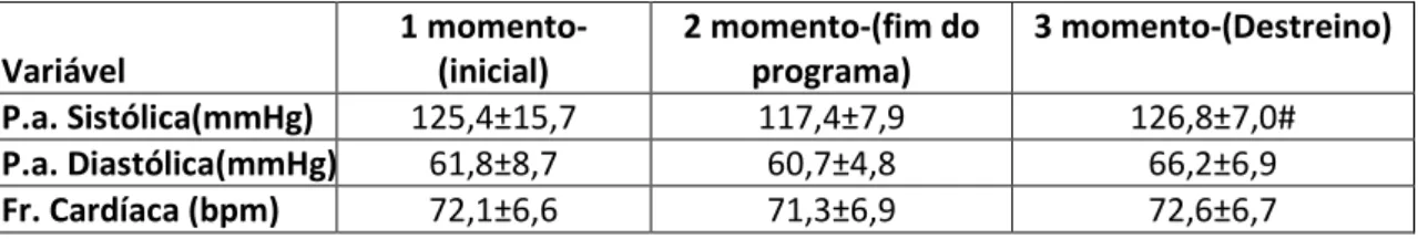 Tabela 9- Impacto do programa de treino nos parâmetros hemodinâmicos, nos  diferentes momentos de avaliação 