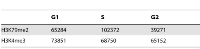 Table 2. Number of 100 bp bins associated with histone H3 methylation on lysines 79 and 4 during the cell cycle*.