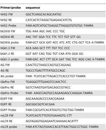 Table 3. Primers and probes used in the study.