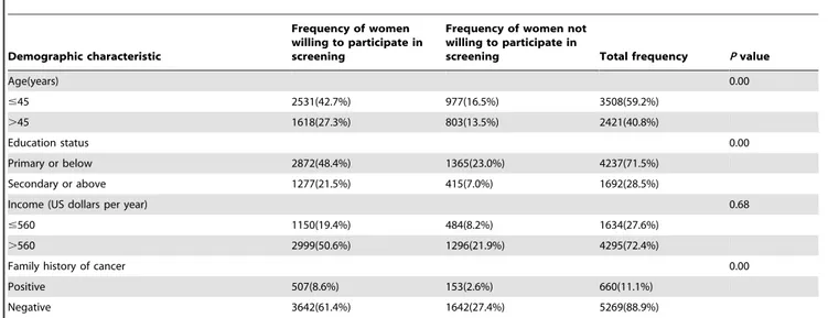 Table 2. Factors influencing cervical cancer knowledge levels.