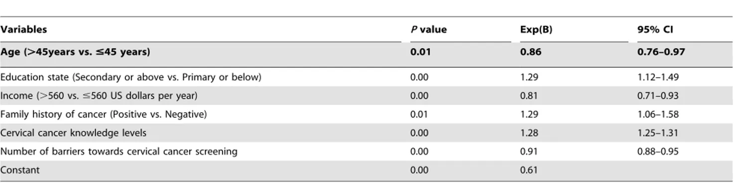 Table 4. Barriers towards participate in cervical cancer screening.