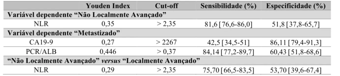 Tabela 5 - Avaliação do cut-off optimizado para cada um dos preditores definidos. 
