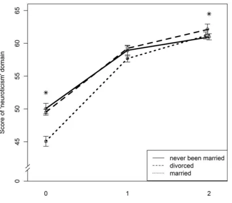 Figure 1). In addition, married cases appeared to show somewhat higher scores in this domain than never-marrieds, so we hypothesize that not being in a marriage (which could be considered a safe and stable environment) combined with lower scores of ‘‘openn