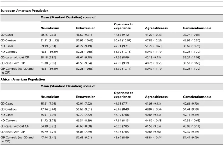Table 2. Mean and standard deviation (SD) of NEO-PI-R normalized scores in the participants of the study.