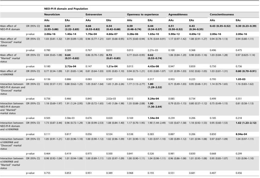 Table 3. Effect of marital status and CHRNA5 (rs16969968) on the relationship between NEO-PI-R personality domains and CD in AA and EA subjects.