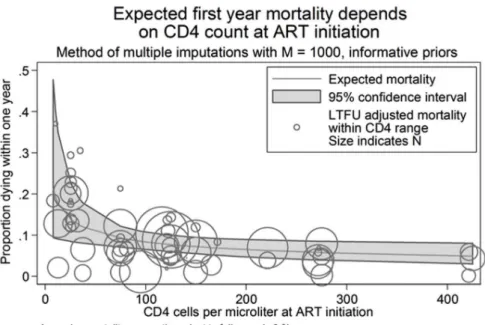 Table 3a row 4 shows predicted one-year mortality by baseline CD4 count under the best fitting model assuming 60% mortality among those lost and distributions for imputing CD4 counts uninformed by sample size