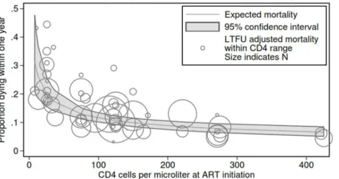 Illustration of a distribution used to impute CD4 count with bands.