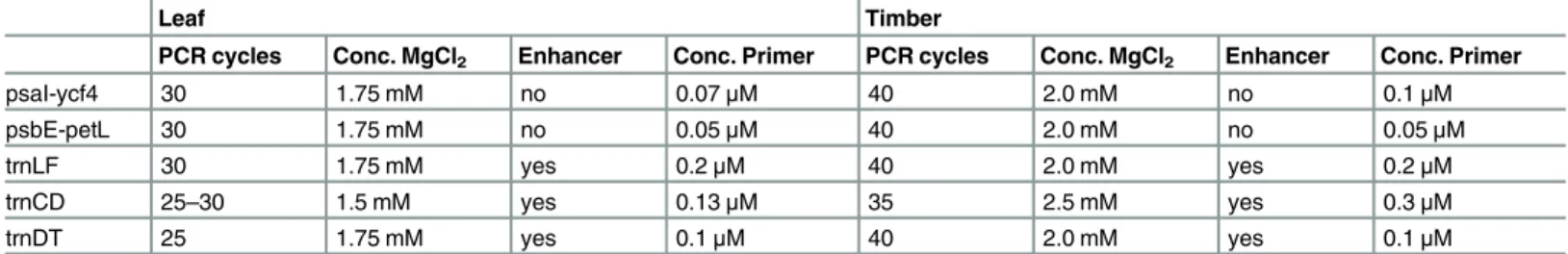 Table 4. PCR conditions compared for leaf and timber. Only the differences are shown, all other parameters are as given in material and methods.