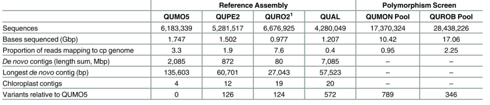 Table 1. Results of next-generation sequencing for oak reference assembly and polymorphism screening