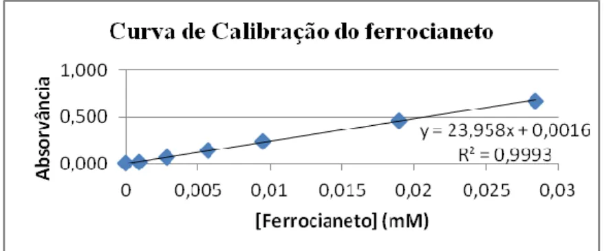 Figura 7 - Curva de Calibração do Ferrocianeto, necessária à técnica &#34;Actividade da Redutase  Transmembranar&#34;