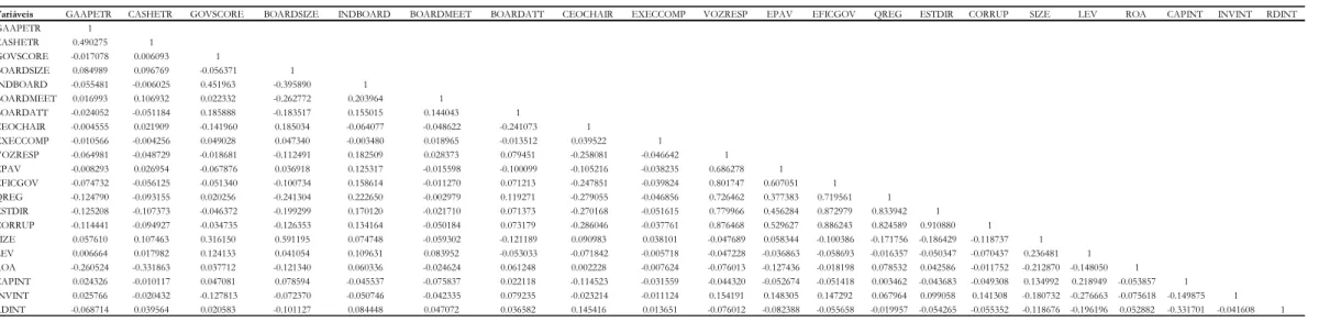 Tabela 5 – Matriz de Correlações 