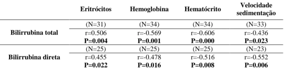 Tabela 4.7. Corelação da bilirrubina total e direta com parâmetros laboratoriais do hemograma