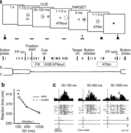 Figure 1. Attentional task and effects in V6A. a) Schematic representation of the task