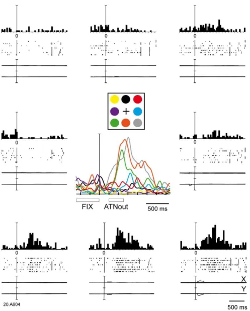 Figure 4 b shows the population activity of V6A cells that were excited (red lines) or inhibited (blue lines) during the epoch of outward attention