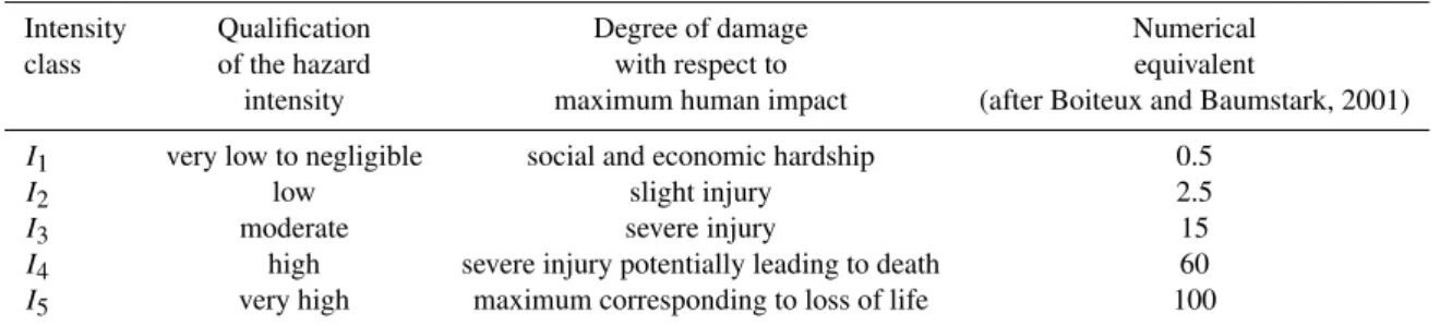 Table 2. Intensity baseline for all adverse events related to human life (adapted from Stieltjes, 1997).