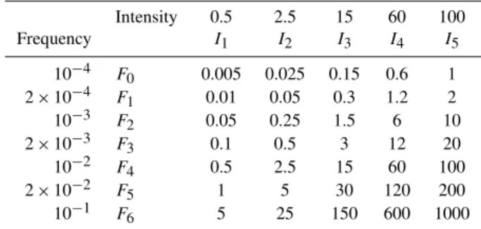 Table 4. Threat matrix obtained crossing intensity and frequency baselines; values indicate possible thresholds for recommendation options (see Table 5): in this illustrative example, 0.005–0.05:  neg-ligible hazard; 0.1–3: moderate hazard; 5–60: high haza