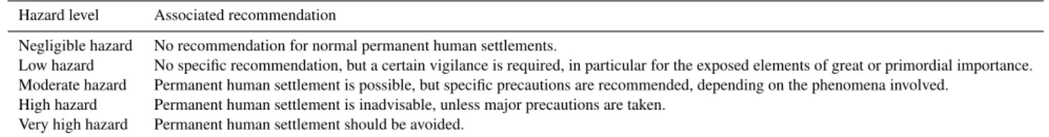 Table 5. Example of possible generic recommendations associated with each hazard level.