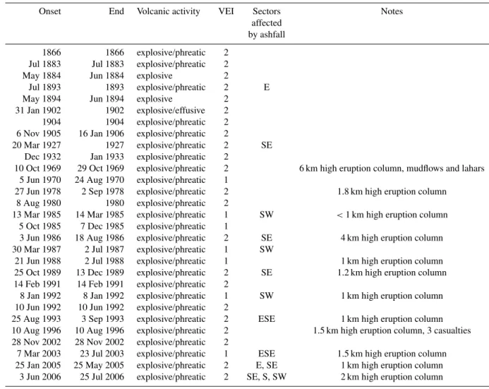 Table 6. Historical eruptive activity of Mt Kanlaon volcano (modified after Siebert et al., 2010, and reports available at http://www.phivolcs.