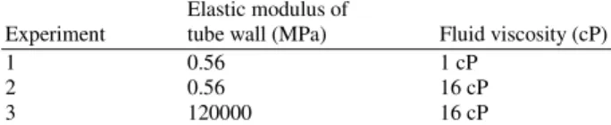 Table 2: Mechanical characteristics of sets of experiments  Elastic modulus of    