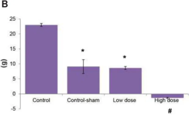 Fig 1: A. Total body weight changes in control, control- control-sham and test groups